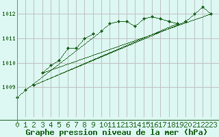 Courbe de la pression atmosphrique pour Parnu