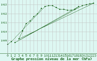 Courbe de la pression atmosphrique pour Johvi