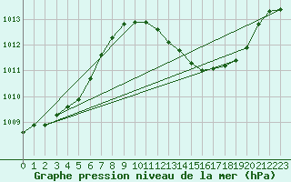 Courbe de la pression atmosphrique pour San Pablo de los Montes