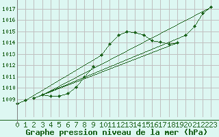 Courbe de la pression atmosphrique pour Ciudad Real (Esp)