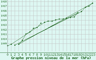 Courbe de la pression atmosphrique pour Cap Mele (It)