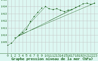 Courbe de la pression atmosphrique pour Utti Lentoportintie