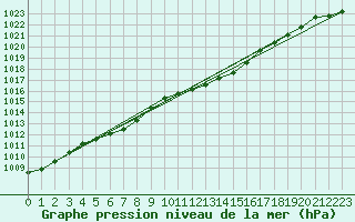 Courbe de la pression atmosphrique pour Herserange (54)