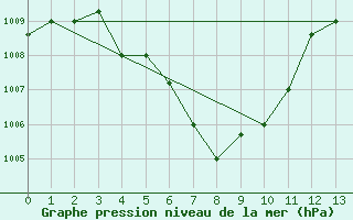 Courbe de la pression atmosphrique pour Kota Bharu