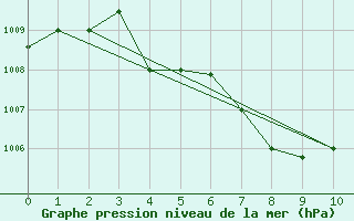 Courbe de la pression atmosphrique pour Kuala Trengganu