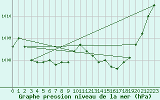 Courbe de la pression atmosphrique pour Hestrud (59)