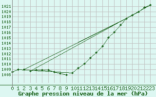 Courbe de la pression atmosphrique pour Abbeville (80)