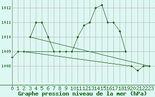 Courbe de la pression atmosphrique pour Manta