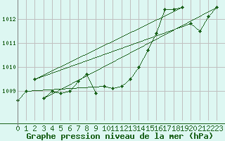 Courbe de la pression atmosphrique pour La Javie (04)