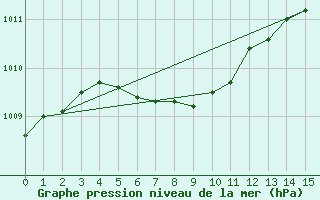 Courbe de la pression atmosphrique pour Kenora