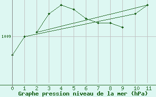 Courbe de la pression atmosphrique pour Kenora