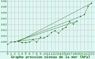 Courbe de la pression atmosphrique pour Leucate (11)