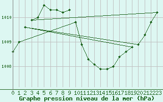 Courbe de la pression atmosphrique pour Feuchtwangen-Heilbronn