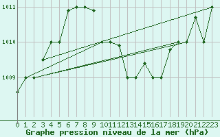 Courbe de la pression atmosphrique pour Hatay