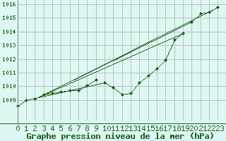 Courbe de la pression atmosphrique pour Roth