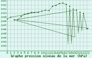 Courbe de la pression atmosphrique pour Kuujjuarapik, Que.