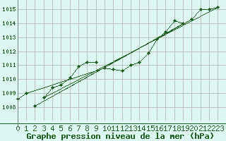 Courbe de la pression atmosphrique pour La Javie (04)