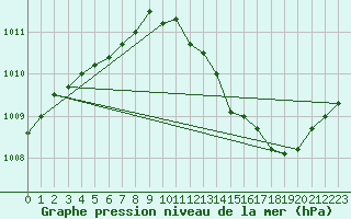 Courbe de la pression atmosphrique pour Buzenol (Be)