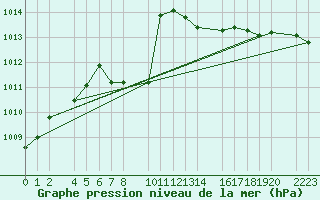 Courbe de la pression atmosphrique pour Kolobrzeg