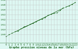 Courbe de la pression atmosphrique pour Flakkebjerg