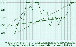 Courbe de la pression atmosphrique pour Ouargla