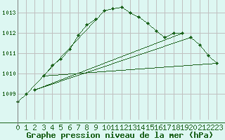 Courbe de la pression atmosphrique pour Bremervoerde