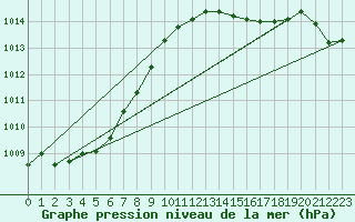 Courbe de la pression atmosphrique pour Dunkerque (59)