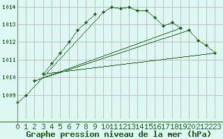 Courbe de la pression atmosphrique pour Utsira Fyr