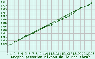 Courbe de la pression atmosphrique pour Pori Rautatieasema