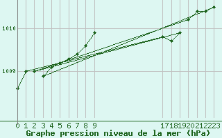 Courbe de la pression atmosphrique pour Woluwe-Saint-Pierre (Be)