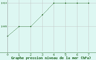 Courbe de la pression atmosphrique pour Hatay