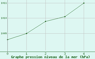 Courbe de la pression atmosphrique pour Edmonton Municipal CR10 , Alta.