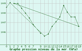 Courbe de la pression atmosphrique pour Sakon Nakhon