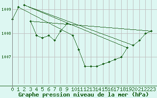 Courbe de la pression atmosphrique pour Braunlage