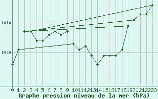 Courbe de la pression atmosphrique pour Koppigen