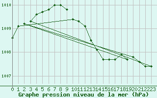 Courbe de la pression atmosphrique pour Norsjoe