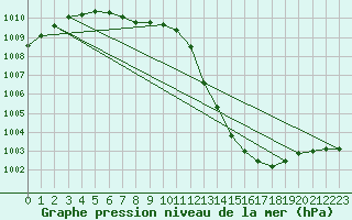 Courbe de la pression atmosphrique pour Le Mans (72)