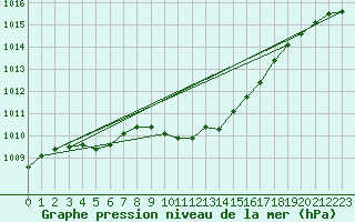 Courbe de la pression atmosphrique pour Feuchtwangen-Heilbronn