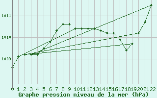 Courbe de la pression atmosphrique pour Dijon / Longvic (21)