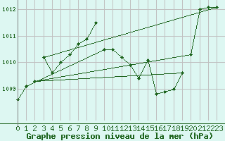 Courbe de la pression atmosphrique pour Andjar