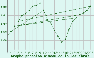 Courbe de la pression atmosphrique pour Elsenborn (Be)
