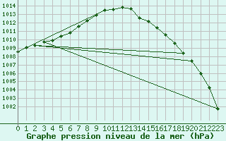 Courbe de la pression atmosphrique pour Trgueux (22)