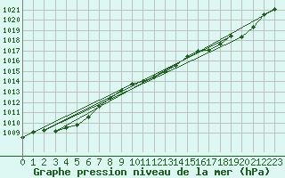 Courbe de la pression atmosphrique pour Pointe de Socoa (64)