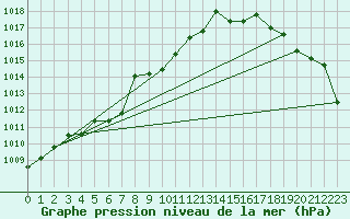 Courbe de la pression atmosphrique pour Hveravellir