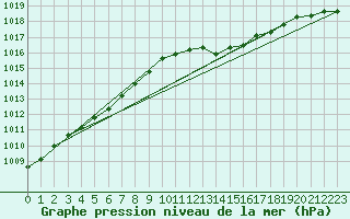 Courbe de la pression atmosphrique pour Renwez (08)