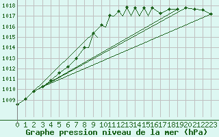 Courbe de la pression atmosphrique pour Wittering