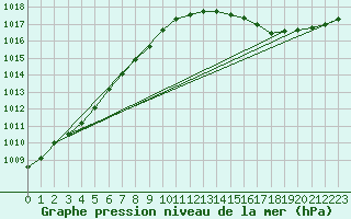 Courbe de la pression atmosphrique pour Bruxelles (Be)