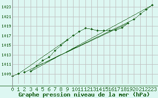 Courbe de la pression atmosphrique pour Pointe de Socoa (64)