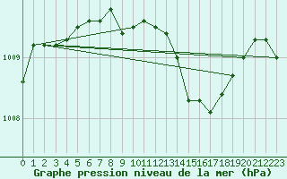 Courbe de la pression atmosphrique pour Ble - Binningen (Sw)