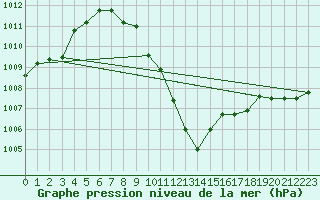 Courbe de la pression atmosphrique pour Kufstein